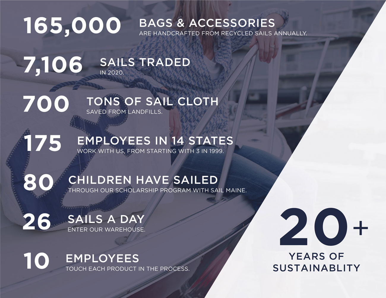 Sea Bags Infographic: 20 Years of Sustainability