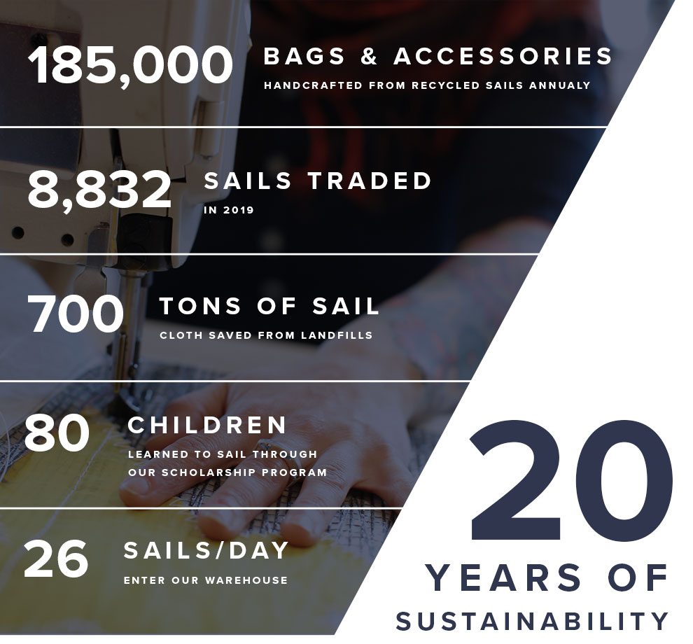 Sea Bags Infographic: 20 Years of Sustainability