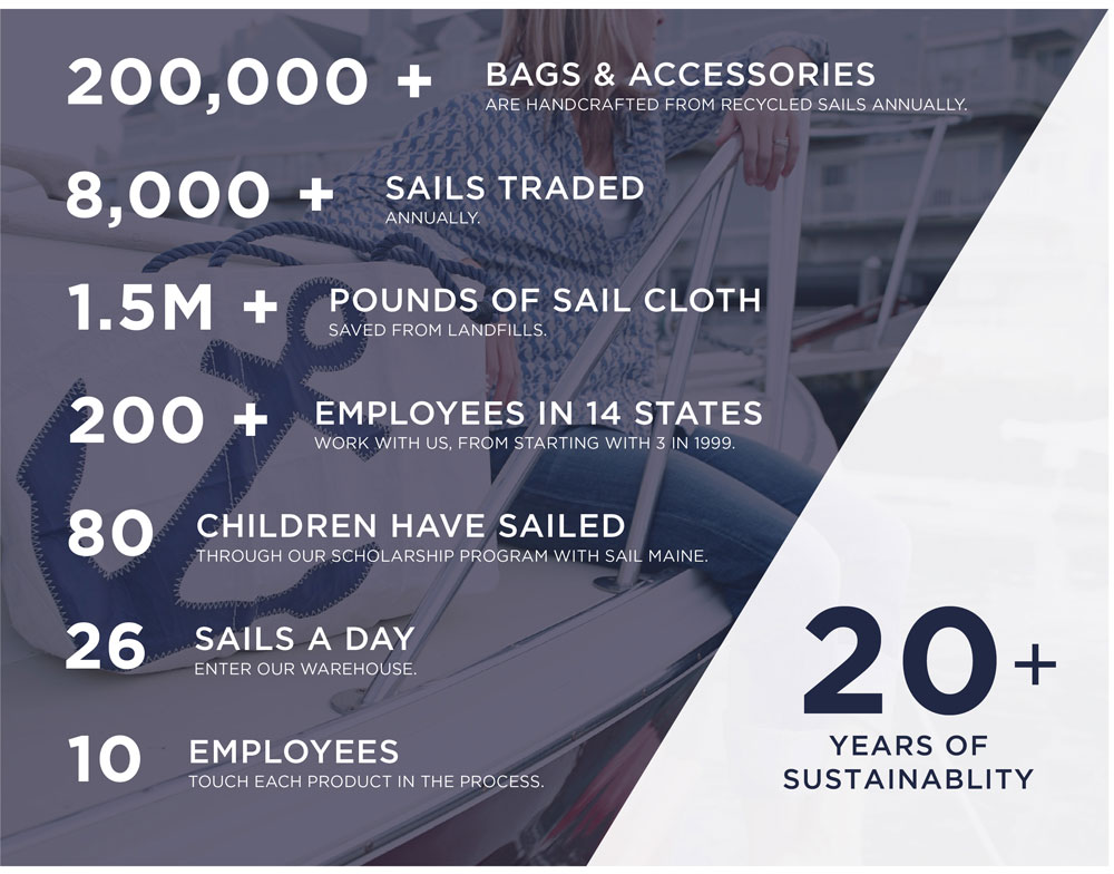 Sea Bags Infographic: 20 Years of Sustainability